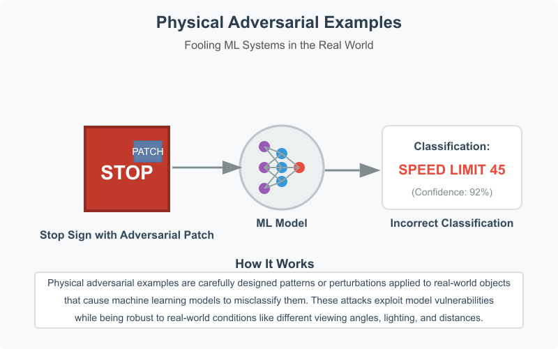 Physical Adversarial Example